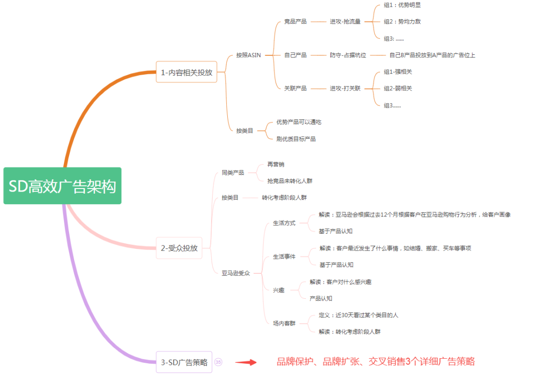 盈利型广告，按照这种方法开效果最好