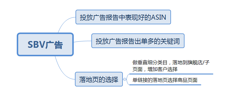 盈利型广告，按照这种方法开效果最好