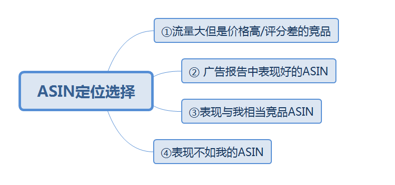 盈利型广告，按照这种方法开效果最好