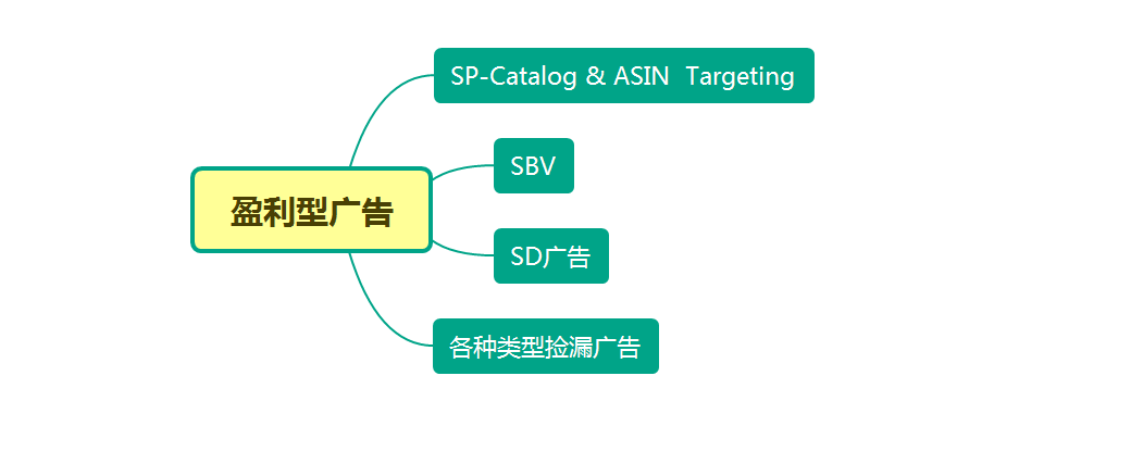 盈利型广告，按照这种方法开效果最好
