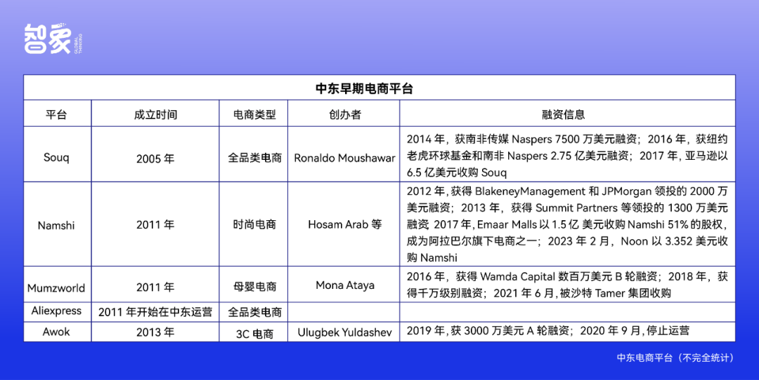 中東電商沉浮錄：執(zhí)御折戟、Noon崛起，TiKTok進擊