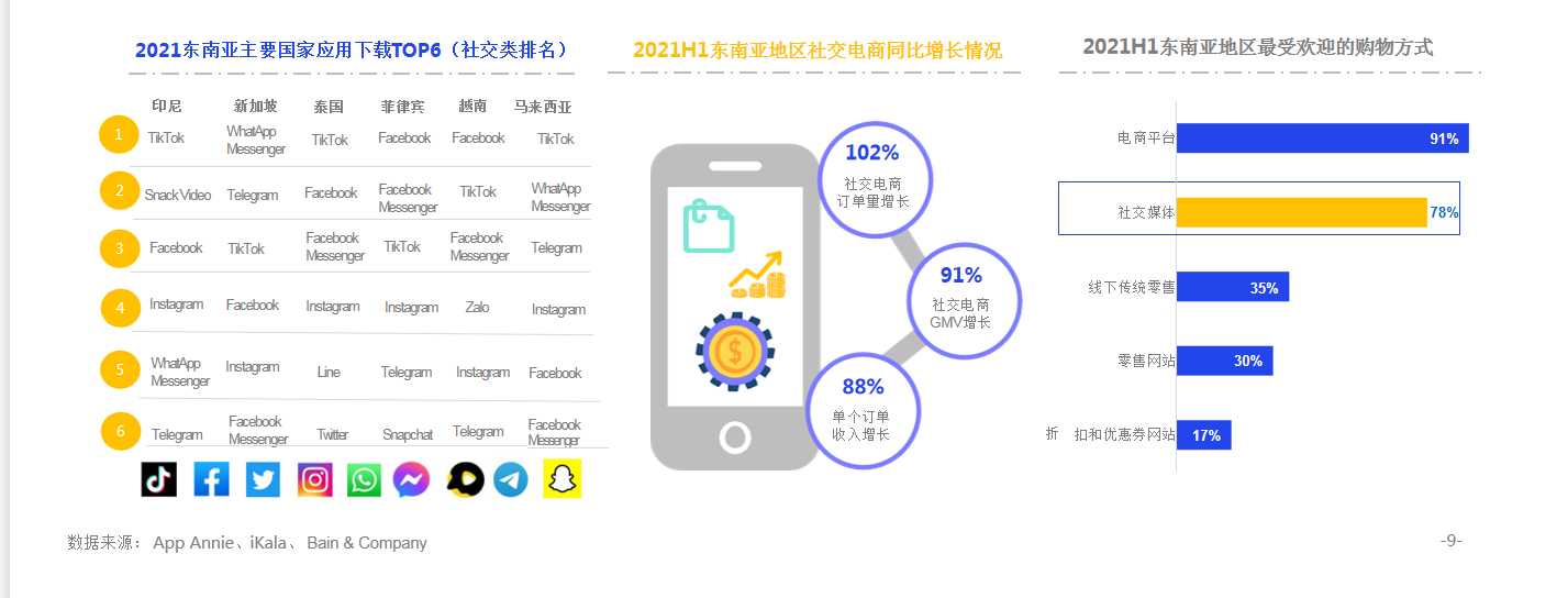 东南亚市场电商五大趋势，流量红利引发国内品牌出海潮