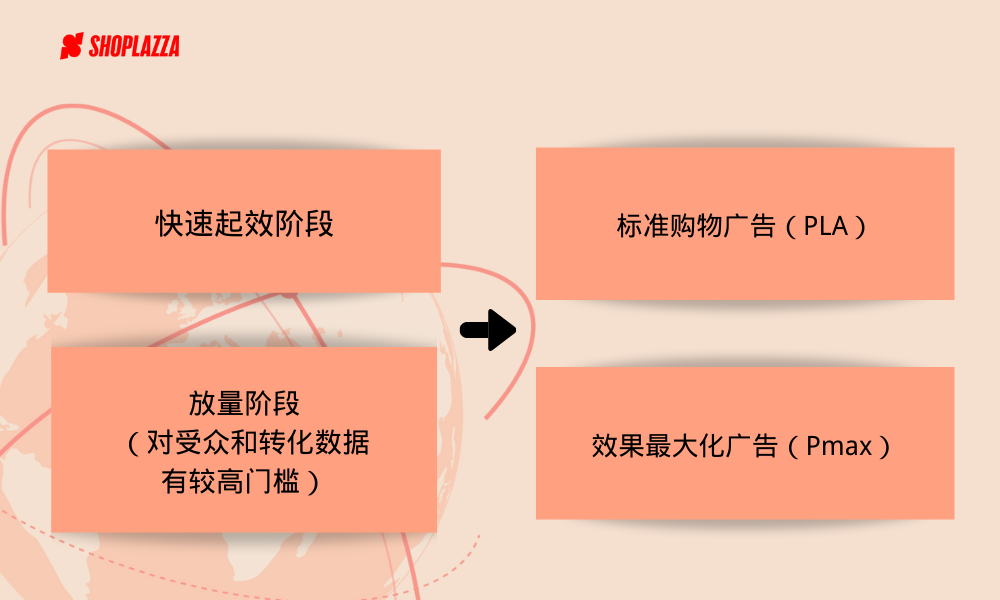 速看！谷歌购物广告的5个投放技巧