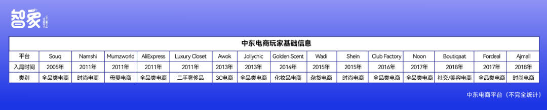 中東電商沉浮錄：執(zhí)御折戟、Noon崛起，TiKTok進擊