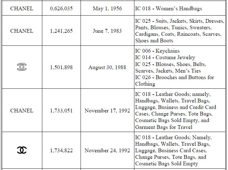 香奈儿CHANEL侵权起诉来咯！顶奢品牌维权，请注意排查！