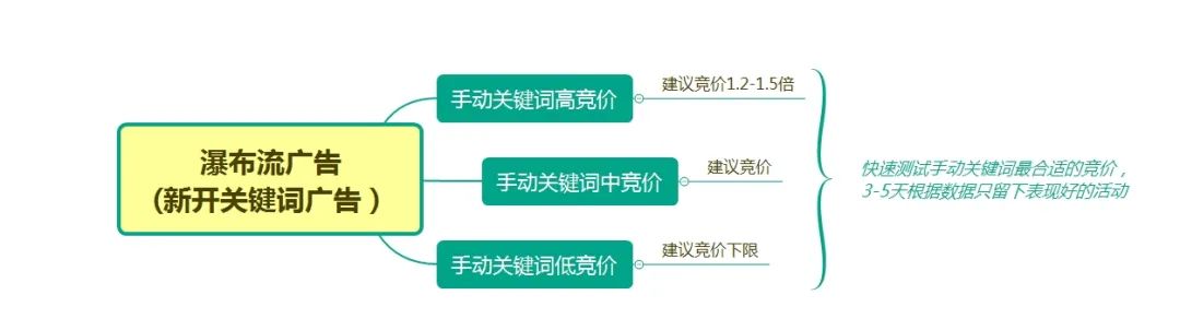 CPC广告10大最强策略技巧，广告效果一定翻倍（中篇）