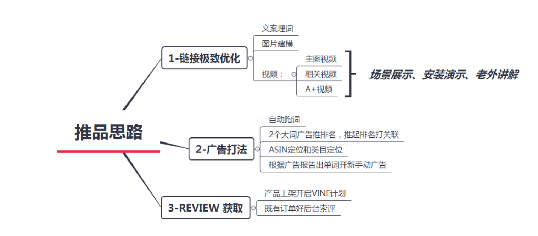 高效省钱推品方法:如何实现新品从0到30单跨越