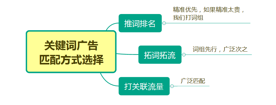 CPC广告10大最强策略技巧，广告效果一定翻倍（中篇）