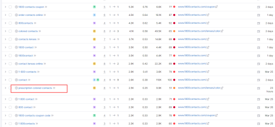 如何利用SEMrush预估关键词的收益