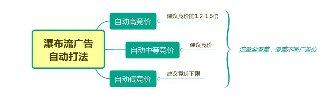CPC广告10大最强策略技巧，广告效果一定翻倍（中篇）