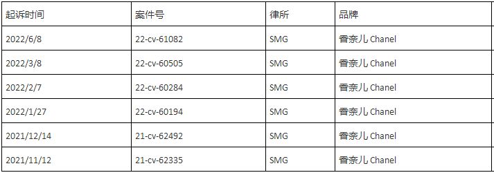 香奈儿CHANEL侵权起诉来咯！顶奢品牌维权，请注意排查！