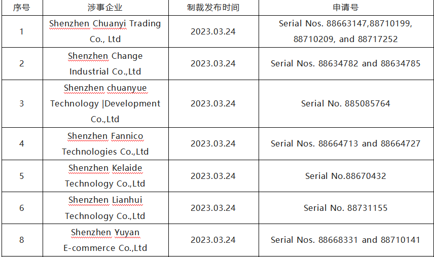 速查!关于海外商标申请异常的风险预警