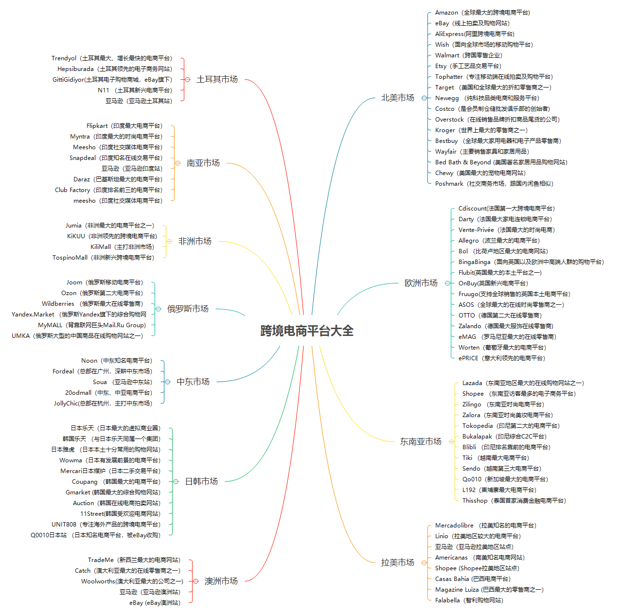 跨境电商平台大全，总有一个适合你