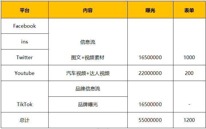 汽车行业？海外数字品牌有曝光又有咨询，全平台方案拿走！