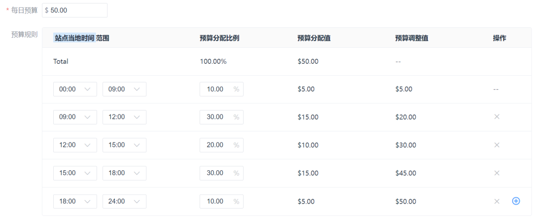 预算和调价是卖家做投放时的两个关键点!