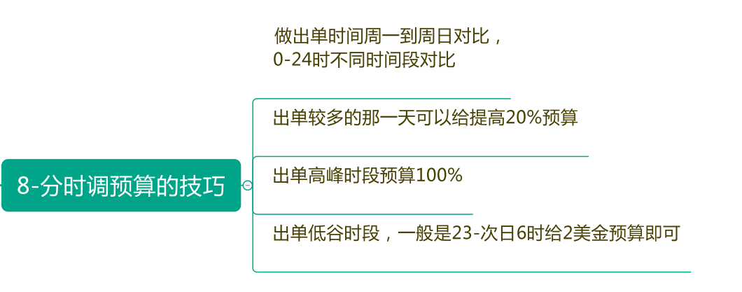 CPC广告10大最强策略技巧，广告效果一定翻倍（下篇）