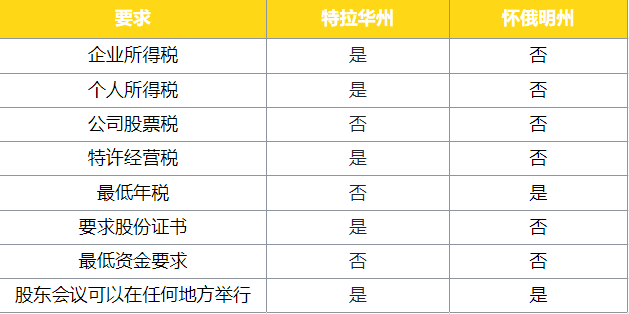 公司注册 | 对外国居民经商最友好的这两个州，你pick哪个？