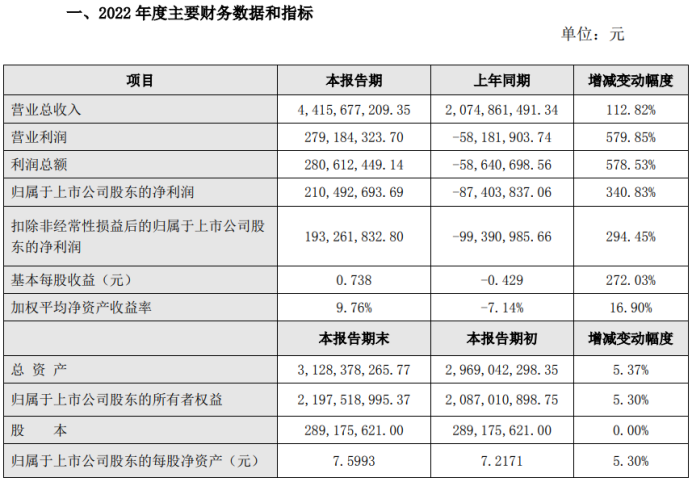 华凯易佰发布2022年度业绩快报，归属净利润盈利2.105亿元