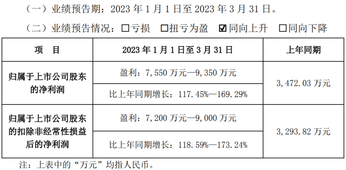 华凯易佰2023年一季度净利预增117.45%-169.29%