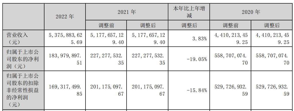 吉宏股份2022年净利润下降19.05%，跨境社交电商业务利润上升14.53%