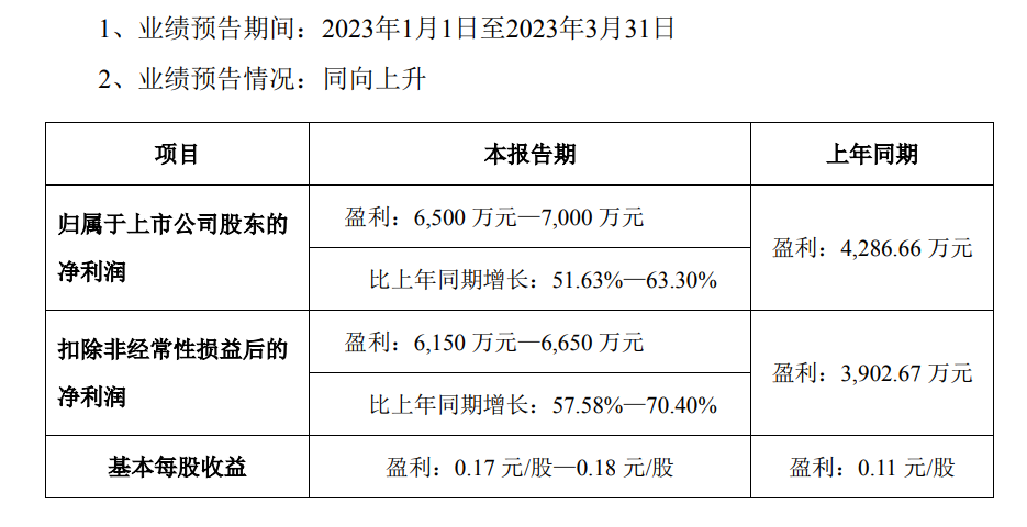 吉宏股份2023年第一季度跨境电商业务净利增长103%-110%