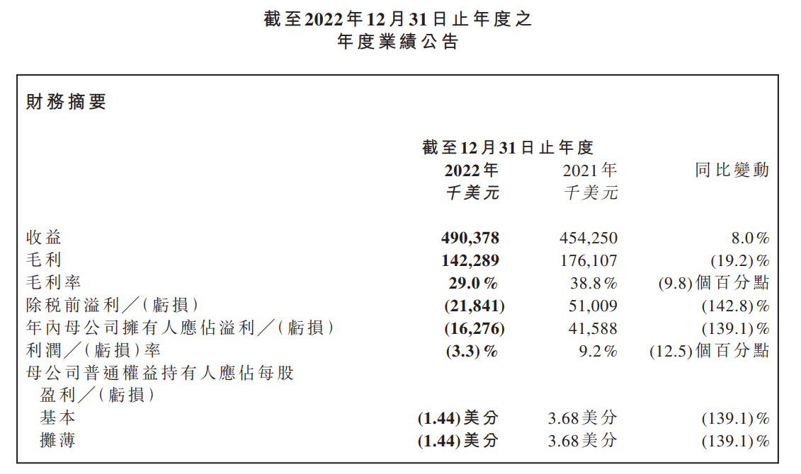 晨北科技2022年营收4.9亿美元，净亏损1627.60万美元