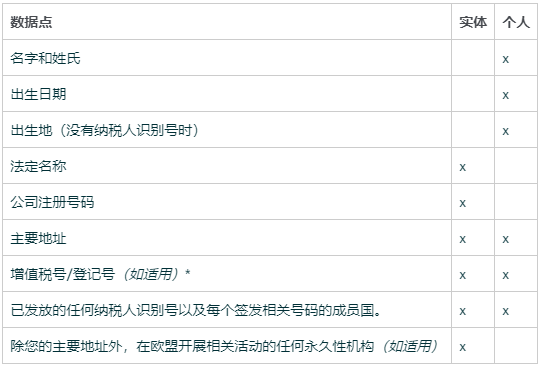 一文讀懂歐盟行政合作指令第 7 修正案--DAC7申報(bào)