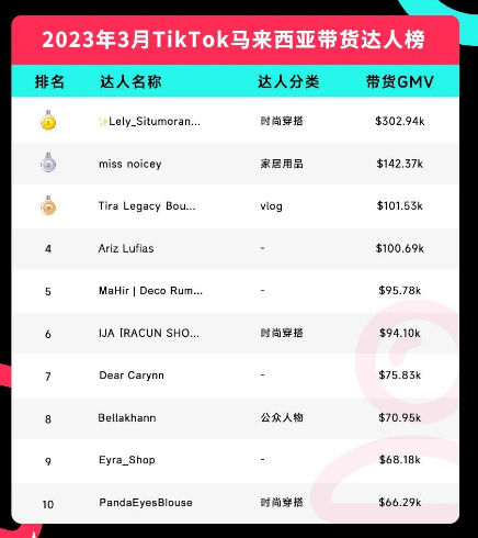 TikTok3月洞察！美国电商不断向好，印尼TikTok进入黄金创业阶段，菲律宾单品月销量超40万，持续飞速发展