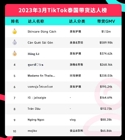 TikTok3月洞察！美国电商不断向好，印尼TikTok进入黄金创业阶段，菲律宾单品月销量超40万，持续飞速发展