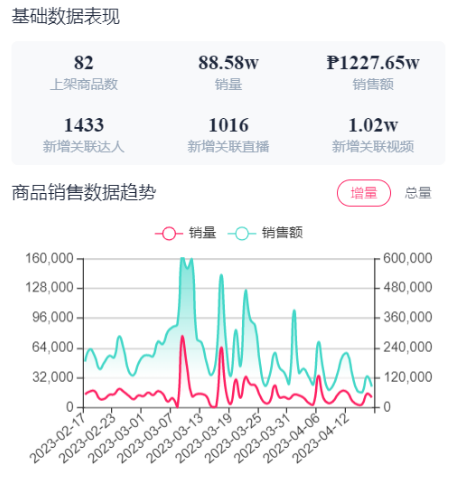 TikTok3月洞察！美国电商不断向好，印尼TikTok进入黄金创业阶段，菲律宾单品月销量超40万，持续飞速发展