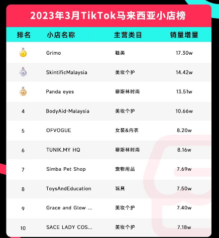 TikTok3月洞察！美国电商不断向好，印尼TikTok进入黄金创业阶段，菲律宾单品月销量超40万，持续飞速发展