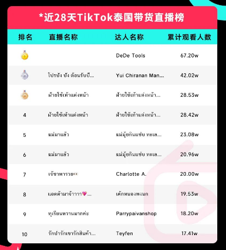 TikTok3月洞察！美国电商不断向好，印尼TikTok进入黄金创业阶段，菲律宾单品月销量超40万，持续飞速发展