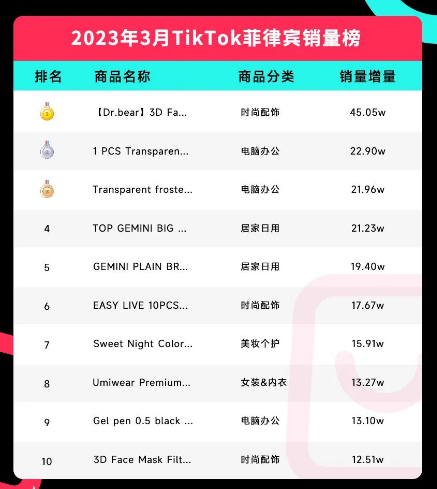 TikTok3月洞察！美国电商不断向好，印尼TikTok进入黄金创业阶段，菲律宾单品月销量超40万，持续飞速发展