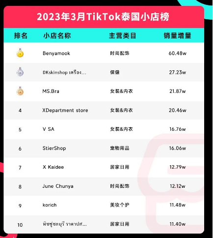 TikTok3月洞察！美国电商不断向好，印尼TikTok进入黄金创业阶段，菲律宾单品月销量超40万，持续飞速发展