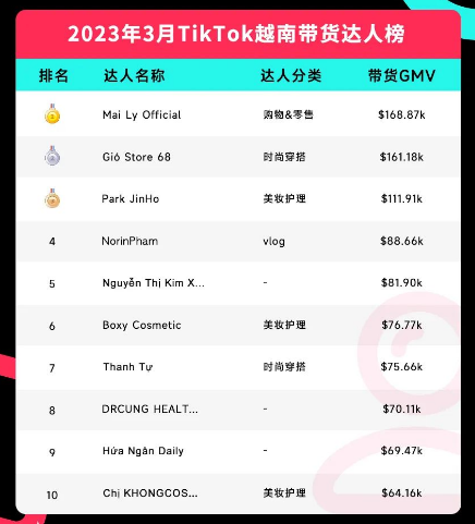 TikTok3月洞察！美国电商不断向好，印尼TikTok进入黄金创业阶段，菲律宾单品月销量超40万，持续飞速发展