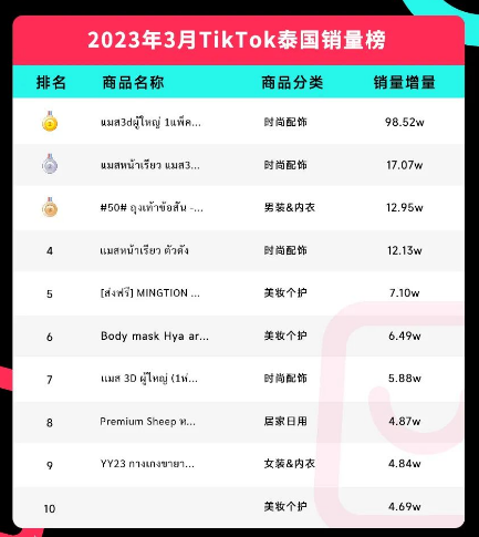 TikTok3月洞察！美国电商不断向好，印尼TikTok进入黄金创业阶段，菲律宾单品月销量超40万，持续飞速发展