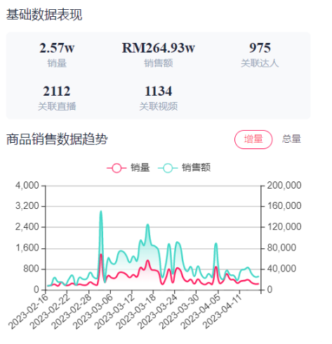 TikTok3月洞察！美国电商不断向好，印尼TikTok进入黄金创业阶段，菲律宾单品月销量超40万，持续飞速发展