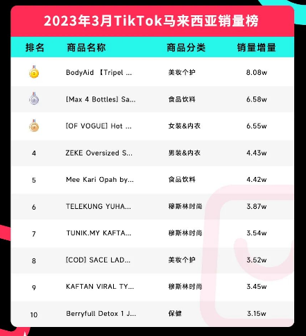 TikTok3月洞察！美国电商不断向好，印尼TikTok进入黄金创业阶段，菲律宾单品月销量超40万，持续飞速发展