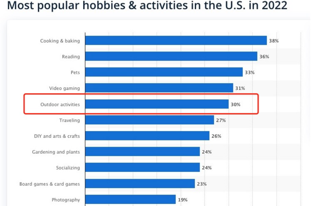 市场观察｜美国人闲暇之余都在干啥？