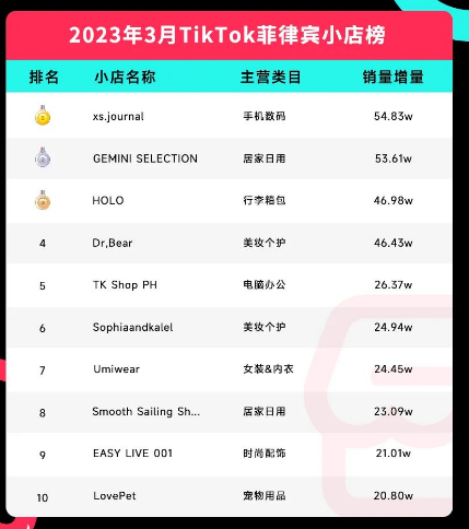 TikTok3月洞察！美国电商不断向好，印尼TikTok进入黄金创业阶段，菲律宾单品月销量超40万，持续飞速发展