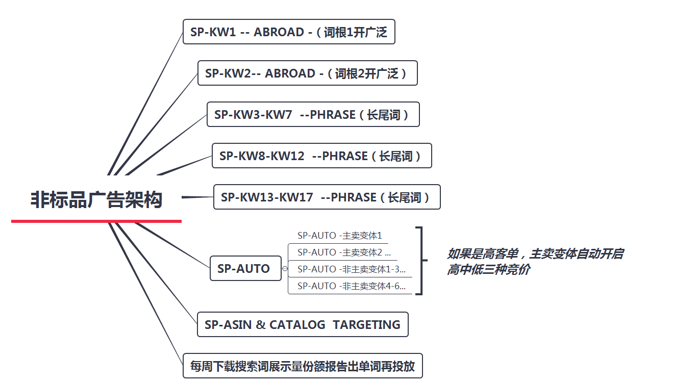 广告订单占比78%还能盈利的链接你见过吗