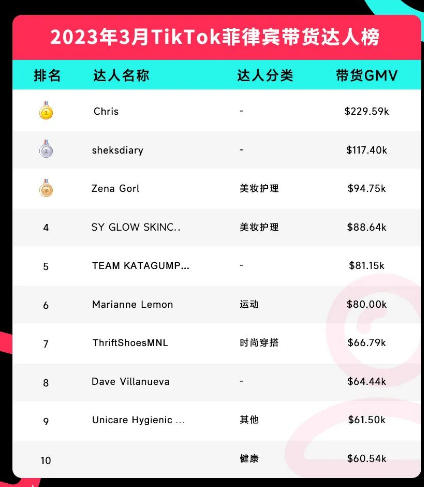 TikTok3月洞察！美国电商不断向好，印尼TikTok进入黄金创业阶段，菲律宾单品月销量超40万，持续飞速发展