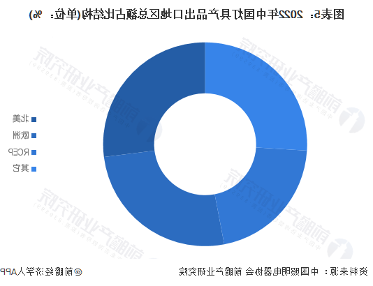 2022年照明出口行业下滑，灯具企业要怎么应对困局？