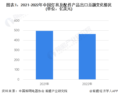 2022年照明出口行业下滑，灯具企业要怎么应对困局？