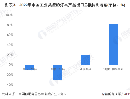 2022年照明出口行业下滑，灯具企业要怎么应对困局？