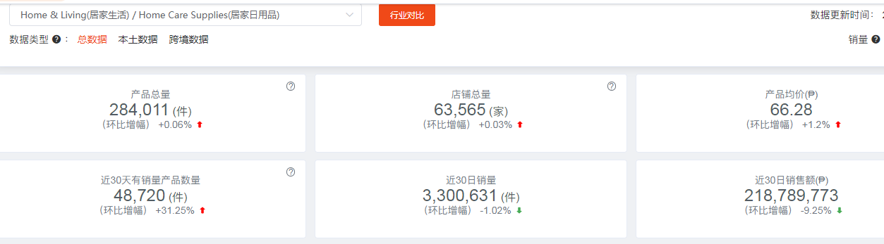 爆品！东南亚虾皮 Lazada官方代运营推荐分享：东南亚家居日用品市场最近数据