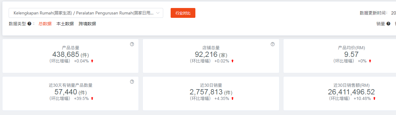 爆品！东南亚虾皮 Lazada官方代运营推荐分享：东南亚家居日用品市场最近数据