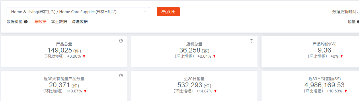 爆品！东南亚虾皮 Lazada官方代运营推荐分享：东南亚家居日用品市场最近数据