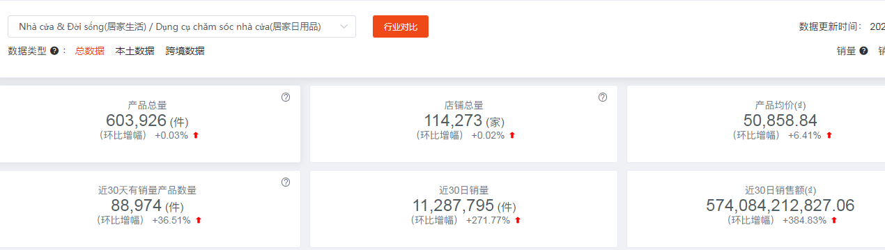 爆品！东南亚虾皮 Lazada官方代运营推荐分享：东南亚家居日用品市场最近数据