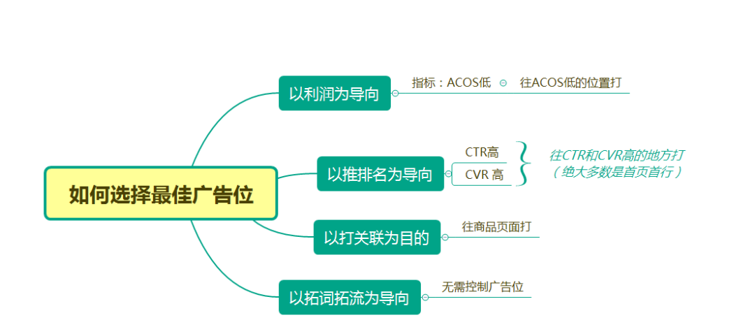 精华篇：把广告打到预期位置的高效策略